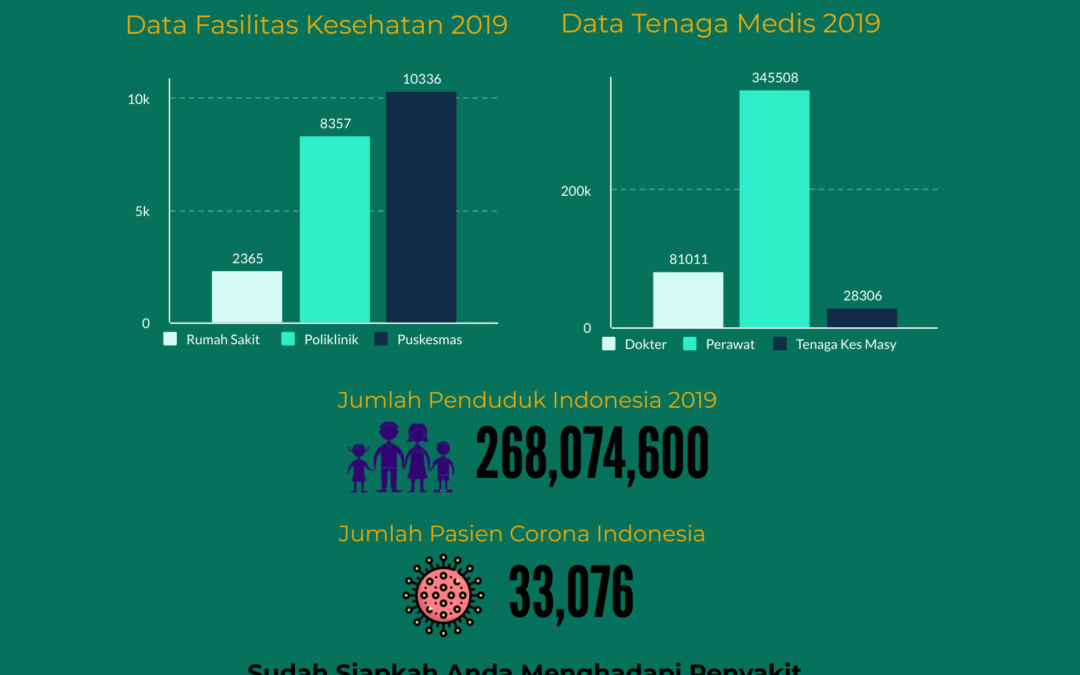 Perbandingan Data Rumah Sakit Di Indonesia Dengan Jumlah Pasien Corona, Demam Berdarah Dan Malaria